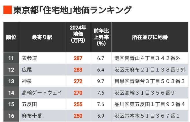 首位1坪約1765万円｢地価が高い東京住宅地500｣