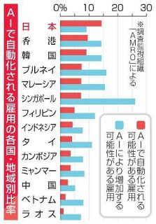 ＡＩで雇用代替、日本が突出　アジアの１４カ国・地域で