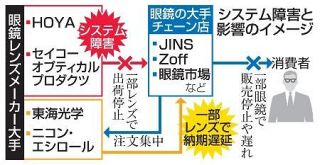 眼鏡レンズ供給遅れ長期化へ　東海光学、ニコンに注文殺到