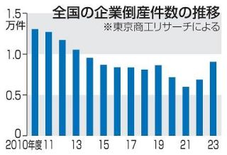 倒産３１％増、９年ぶり水準　２３年度、物価高や人手不足響く