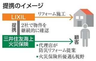 リクシル、損保大手と提携　災害の住宅被害軽減で