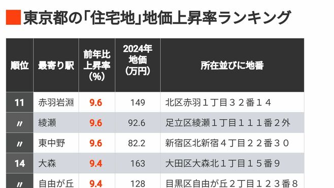 首位13.9％､東京｢住宅地｣地価6％超上昇318地点