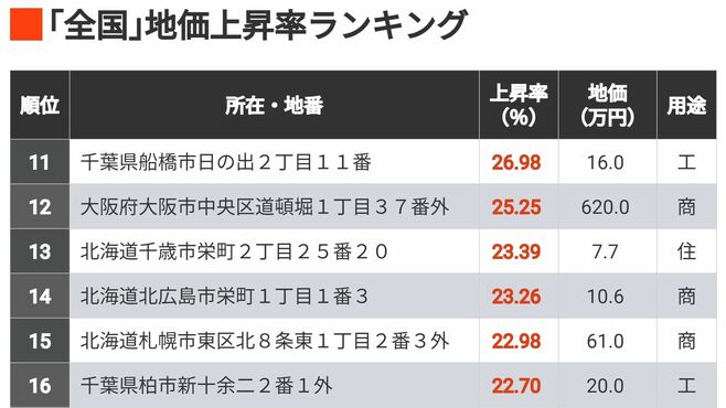 20％超は29地点｢全国地価上昇率ランキング500｣