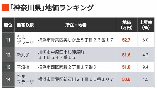 首位1坪258万円｢地価が高い神奈川の住宅地501｣