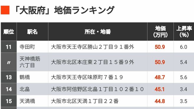 首位1坪412万円｢地価が高い大阪府の住宅地500｣