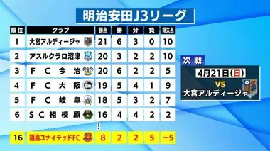 J3・福島ユナイテッドFC　1点が遠く　SC相模原に敗れる　次戦は21日ホームで首位・大宮と