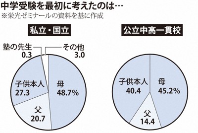 中学受験を最初に考えたのは「母」が最多の4割超　進学塾調査