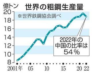 対中制裁関税、３倍増を検討　米政権、鉄鋼とアルミニウム