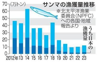 サンマ漁獲枠１割減で合意　新規則導入、２２万５千トン