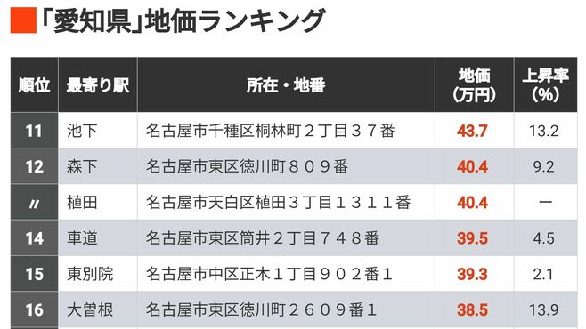 首位1坪627万円｢地価が高い愛知県の住宅地300｣