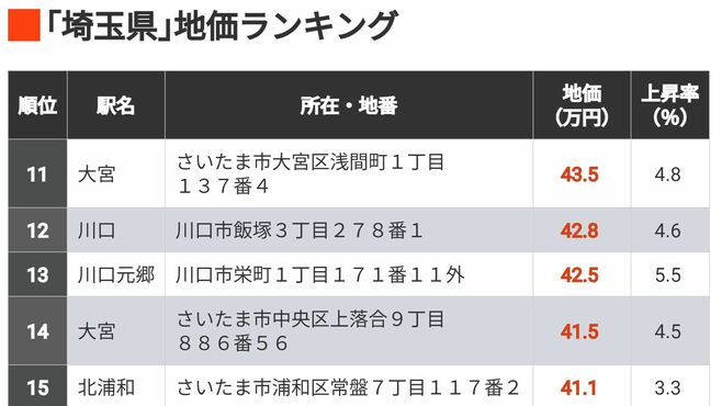 首位1坪389万円｢地価が高い埼玉県の住宅地300｣