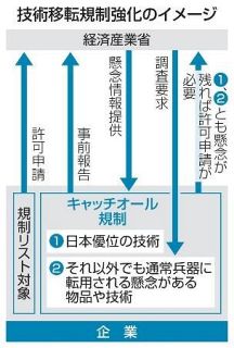 先端技術移転、事前報告に　軍事転用防止へ規制強化、経産省