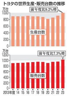 トヨタ、世界生産１千万台届かず　過去最高も認証不正響く