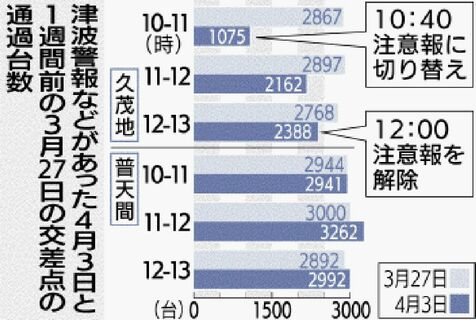 高台への避難影響か　交通量が最大7割減少　津波警報発令で那覇市内の主要交差点