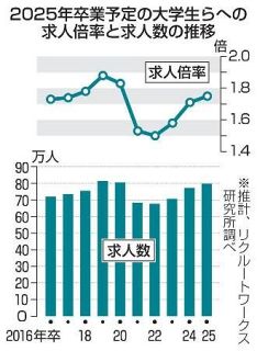 ２５年卒、求人倍率１・７５倍　学生優位の売り手市場