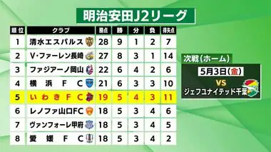 J2・いわきFC　アウェイで2連勝　栃木ＳＣ相手に2倍近いシュートを放つ　勝ち点3を手にし5位浮上