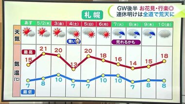 【北海道の天気 4/30(火)】5月スタートは青空！ゴールデンウィーク後半にかけて晴天続くも強烈な寒の戻り　内陸部は氷点下の冷え込みに…