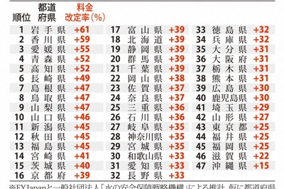 今後20年間で水道料金の大幅値上げが予想される都道府県は？