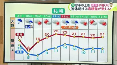 【北海道の天気 5/6(月)】ゴールデンウイーク明けは荒天　傘をさしても濡れる横殴りの雨…道北は季節外れの雪も