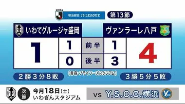 いわてグルージャ盛岡　ヴァンラーレ八戸との「南部ダービー」　先制するも逆転負け＜岩手県＞