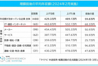 中途採用の年収、企業の8割が引き上げ意向　平均60万円　民間調査