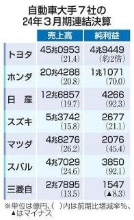 自動車大手、４社が最高益　生産回復、円安追い風