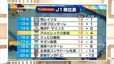 〈J1アルビ〉横浜FMに先制許すも…5試合ぶりの白星！奥村は“J初得点”「迷わずゴールへ」【新潟】