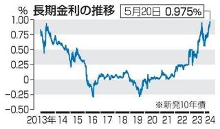 長期金利１１年ぶり高水準　０・９７５％