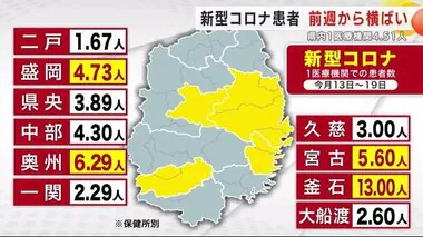 新型コロナ新規患者は前週から横ばい　１医療機関４.５１人　県「対策が生活に根付いている」＜岩手県＞