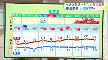 北海道【菅井さんの天気予報 5/28(火)】台風の影響は！？ 週末は運動会 来週はYOSAKOIソーラン祭りが開幕！札幌の10日間予報