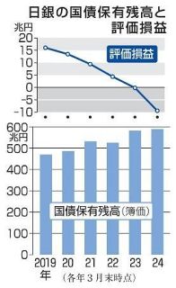 日銀保有の国債、評価損９兆円に　長期金利上昇で過去最大