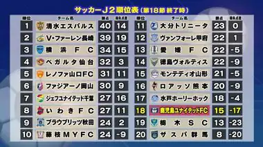 【鹿児島ユナイテッドＦＣ】浅野監督初陣はスコアレスドロー「勝ち点３を取らないといけないので悔しい」