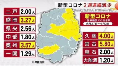 新型コロナ 新規感染者２.７０人に　２週連続減少もクラスター９件発生＜岩手県＞