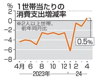 消費支出、１４カ月ぶり増加　コロナの授業料減免終了で