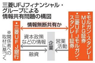 三菱ＵＦＪ、情報管理規制軽視か　グループの一体運営に影