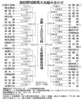 59チームが熱戦　7月6日開幕＜高校野球・群馬＞