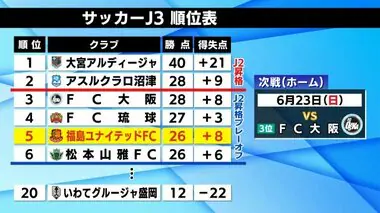 J3・福島ユナイテッドFC　湿度90%の慣れない環境　ホーム戦負けなしのFC琉球に２－１で勝利