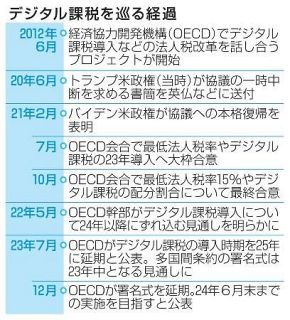 デジタル課税、署名再延期　ＩＴ企業対象、７月以降に