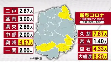 新型コロナ　２週ぶり減少　１医療機関あたり３．０５人　岩手県