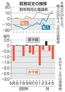 ５月の貿易赤字、１・２兆円　資源高、円安で輸入膨らみ