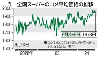 コメ上昇５キロ２０００円に迫る　高温、訪日客増で需給逼迫