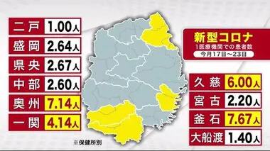 新型コロナ増加　１医療機関あたり３．４９人　岩手県