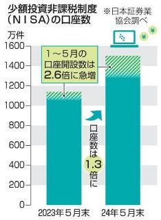 ＮＩＳＡ口座の開設数２・６倍　１～５月、投資額は４倍超