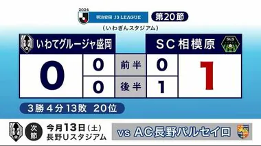 Ｊ３・いわてグルージャ盛岡　チャンス作るもゴール奪えず３連敗　ＳＣ相模原と対戦