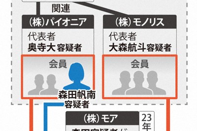 マルチ商法疑いで4人逮捕　処分逃れで次々に新会社　抜け穴突く実態