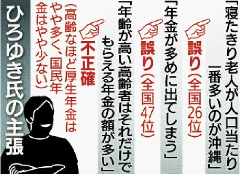 ひろゆき氏の発言「沖縄は親を寝たきりにして年金で暮らす」は誤り　沖縄タイムスの検証報道に優秀賞　ファクトチェックアワード2024