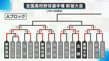 【高校野球・新潟】18日にベスト8かけ16校が激突！帝京長岡は新発田農と対戦　中越と糸魚川は注目対決