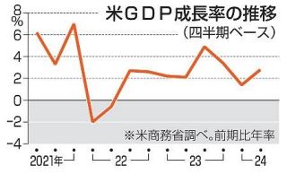 米ＧＤＰ速報値、２・８％増　４～６月期、個人消費が拡大