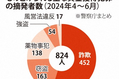 性風俗店スカウトも　多様化する「トクリュウ」関与の犯罪