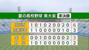 夏の高校野球・静岡県大会　決勝は掛川西と聖隷に！準決勝制し甲子園へあと1つ